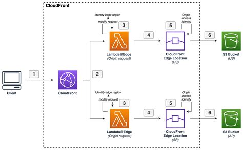 Diagrama arquitectónico mostrando la integración de S3, Route 53 y CloudFront