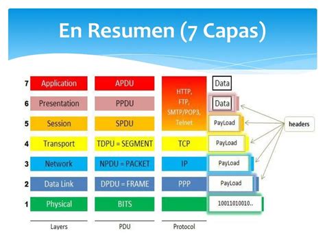 Diagrama de capas del modelo OSI y PROFINET