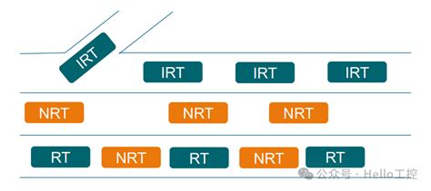 Diagrama comparativo de PROFINET NRT, RT e IRT
