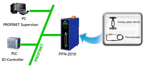 Representación gráfica de la comunicación PROFINET IRT en control de movimiento
