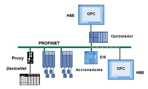 Esquema de comunicación PROFINET entre PLC y dispositivos IO