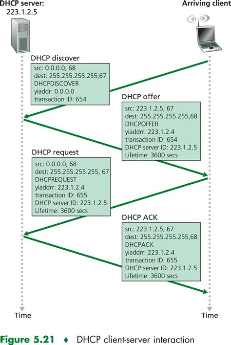 Diagrama del proceso DHCP Offer, Request, ACK
