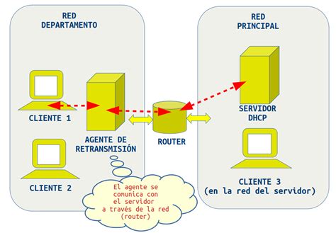 Diagrama de red mostrando un router como agente de retransmisión DHCP