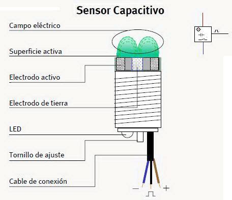 Diagrama de un sensor de nivel capacitivo mostrando las placas del condensador y el dieléctrico