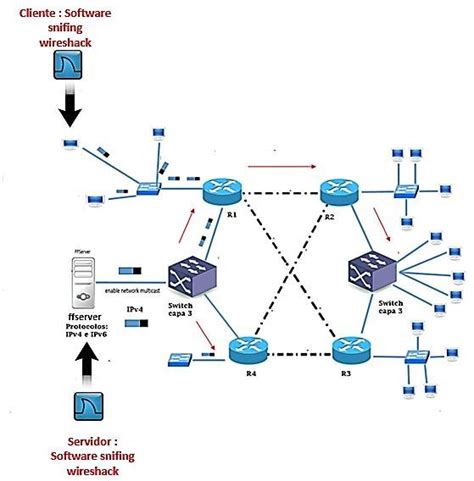 Topología de red detallada mostrando R1 y R3 conectados a Internet, con redes LAN conectadas a cada router y hosts dentro de esas redes.