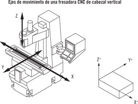 Diagrama de los ejes de una máquina CNC