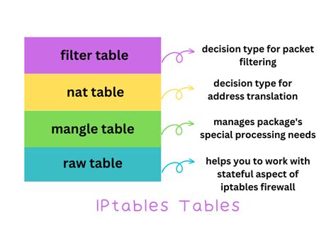 Diagrama de las tablas y cadenas principales de iptables