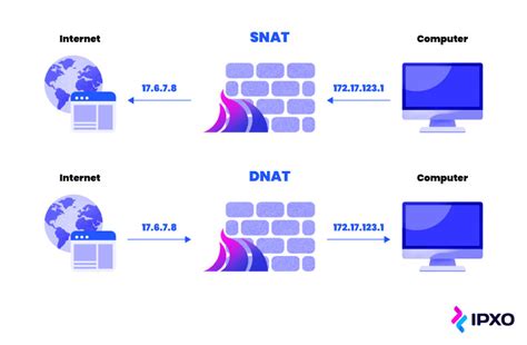Diagrama ilustrando SNAT y DNAT en una red local