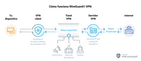 Iconos representando diferentes protocolos VPN: OpenVPN, WireGuard, L2TP/IPsec