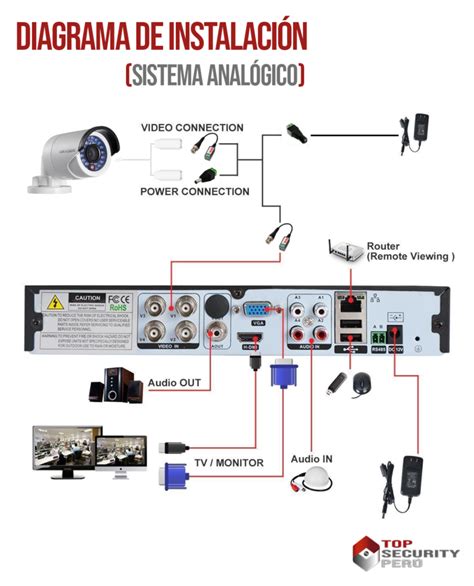 Infografía detallando los componentes de una cámara IP Sentinel y sus conexiones