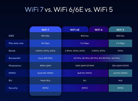 Gráfico comparativo de velocidades Wi-Fi 5 vs Wi-Fi 6
