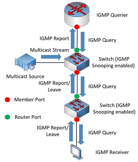 Diagrama de funcionamiento de IGMP Snooping