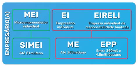 Diagrama comparativo simplificado entre EIRELI y SLU, destacando la eliminación del capital mínimo en la SLU