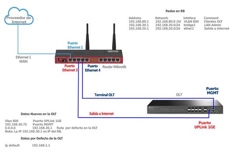 Diagrama de red con OLT y routers MikroTik asignando IPs