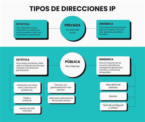 Infografía comparando IP Dinámica, PPPoE e IP Estática.
