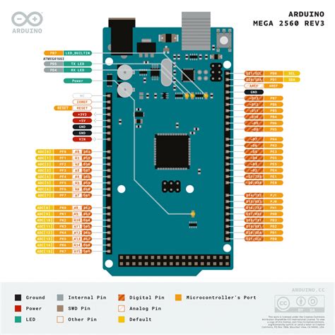 Esquema de pines del Ethernet Shield para Arduino UNO y Mega