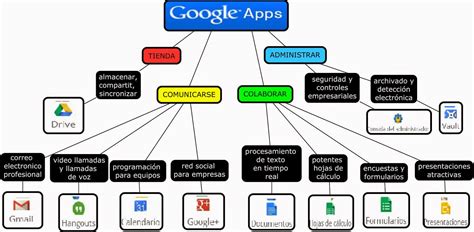 Mapa conceptual de aplicaciones de extensores de red