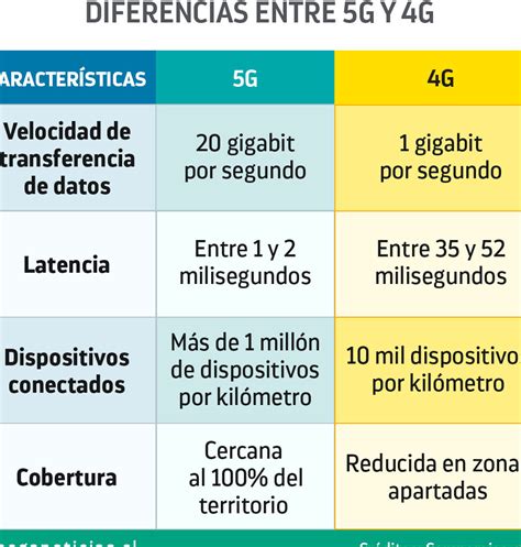 Diagrama comparativo de consumo de batería entre 3G y 4G