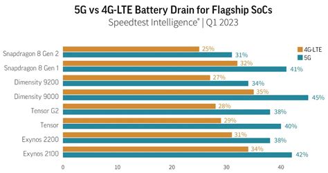Gráfico comparativo de consumo de batería de procesadores en 4G y 5G