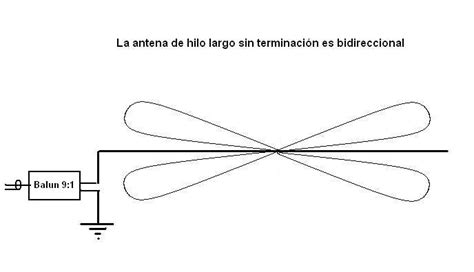 Diagrama conceptual de una antena de hilo largo