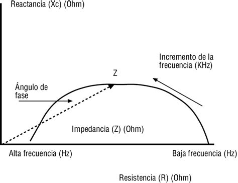 Gráfica de resistencia y reactancia de un hilo largo en función de su longitud
