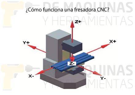 Diagrama de los ejes X, Y, Z de una máquina CNC