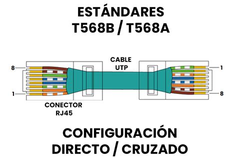 Conexión de red Ethernet con cableado UTP