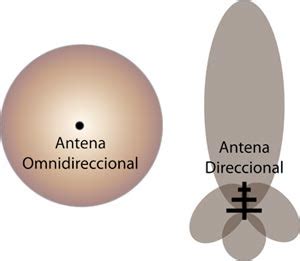 Esquema comparativo de patrones de radiación de antenas omnidireccionales y direccionales
