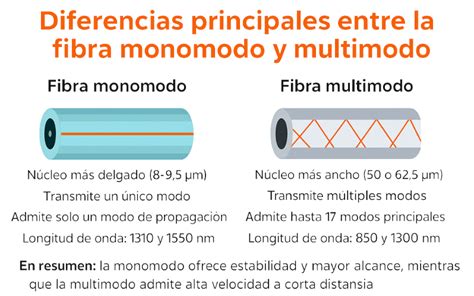Diagrama comparativo de fibra monomodo y multimodo