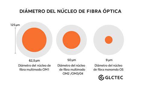 Comparativa de diámetros de núcleo de fibra óptica