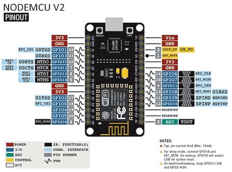 Diagrama del pinout de la placa NodeMCU ESP8266