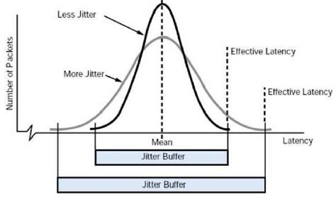 Gráfico comparativo de latencia y jitter