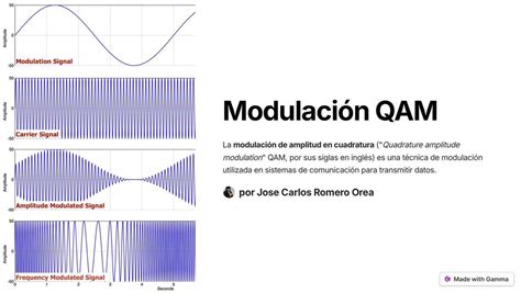 Diagrama esquemático de la modulación QAM