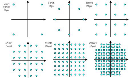 Diagrama de constelación QAM