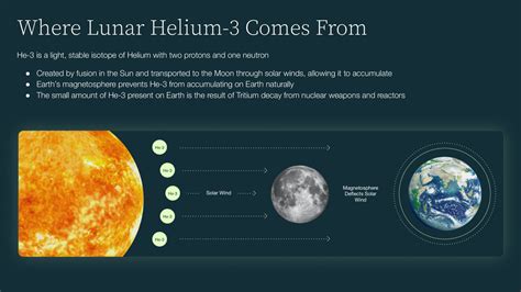 Infografía sobre de dónde proviene el Helio-3 lunar
