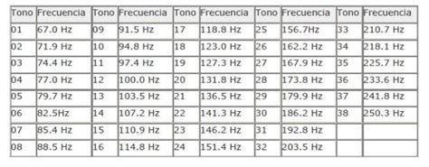 Esquema de tonos CTCSS y DCS en radioafición