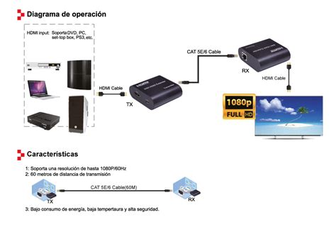 Diagrama de funcionamiento de un extensor HDMI sobre cable de red