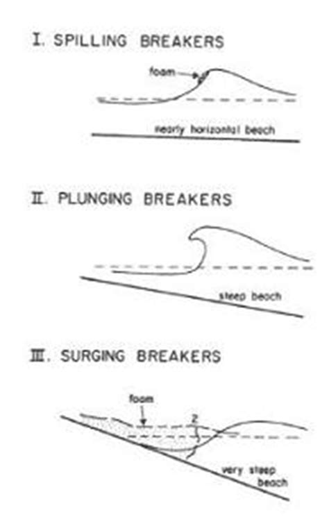 Mapa de diferentes tipos de rompientes de surf