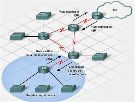 Diagrama de un router configurando una ruta estática