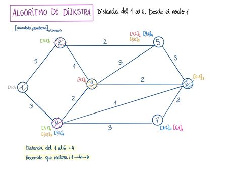 Diagrama del algoritmo de Dijkstra