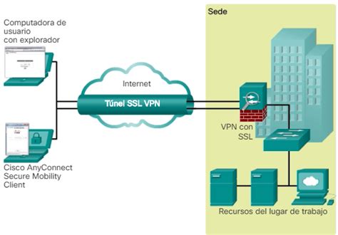 Ilustración de las soluciones VPN SSL de Cisco