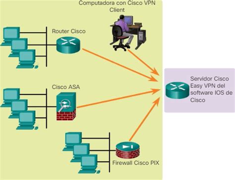 Diagrama de la solución Cisco Easy VPN