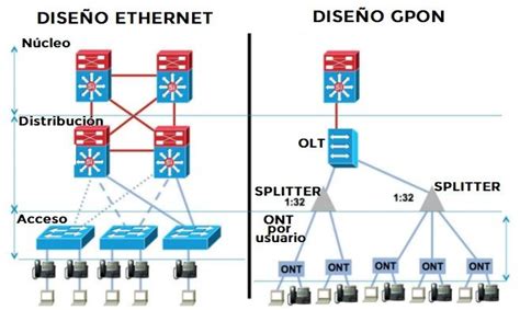 Diagrama de una red GPON mostrando la OLT y su conexión ascendente
