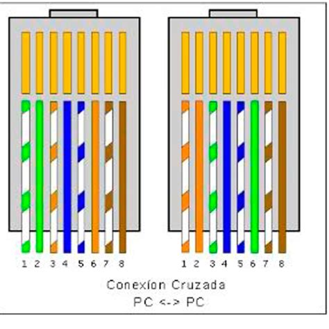 Diagrama explicando cables de red directo y cruzado
