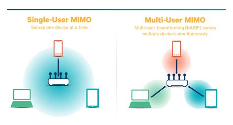 Ilustración conceptual de MU-MIMO mostrando un AP comunicándose con múltiples dispositivos simultáneamente