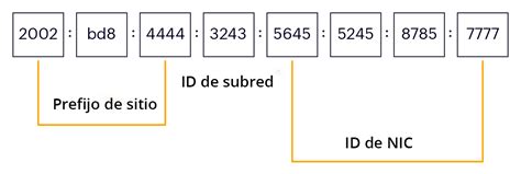 Diagrama que ilustra la estructura de una dirección IPv6 y sus componentes: Prefijo de Red, ID de Subred e ID de Interfaz.