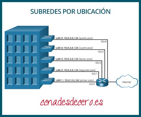 Diagrama que muestra la división de un prefijo /48 en subredes más pequeñas con diferentes longitudes de prefijo.