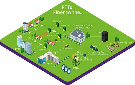 Diagrama simplificado de una red FTTx mostrando backbone, distribución y acceso