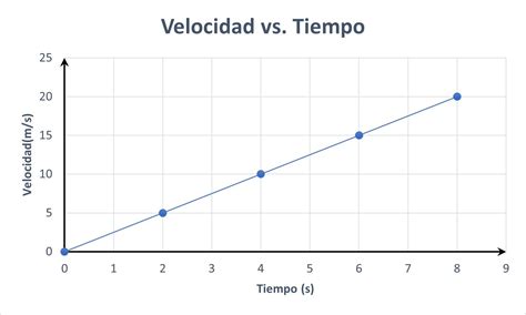 Gráfico de velocidad de conexión VPN