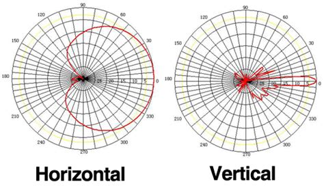 Diagrama de cobertura de antenas omnidireccional, sectorial y direccional